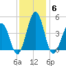 Millville tide chart for Saturday, December 6, 2025