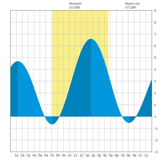 Millville tide chart for Sunday, December 7, 2025