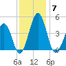 Millville tide chart for Sunday, December 7, 2025
