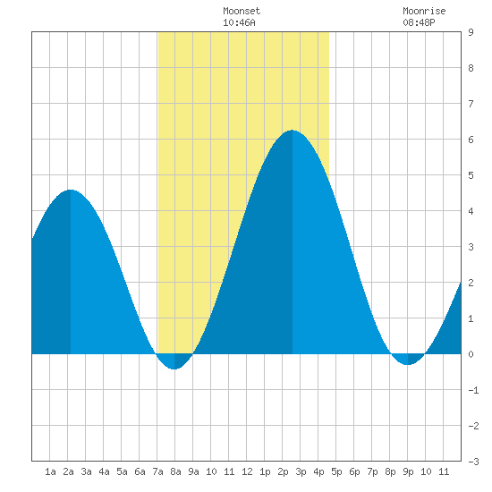 Millville tide chart for Monday, December 8, 2025