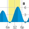 Millville tide chart for Monday, December 8, 2025