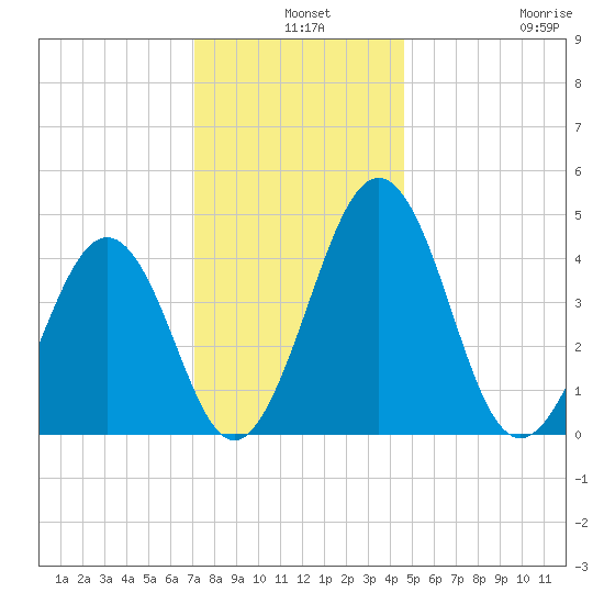 Millville tide chart for Tuesday, December 9, 2025