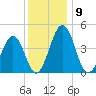 Millville tide chart for Tuesday, December 9, 2025
