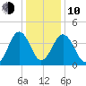 Millville tide chart for Saturday, January 10, 2026