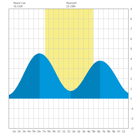 Millville tide chart for Sunday, January 11, 2026