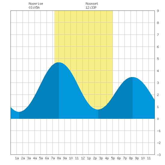 Millville tide chart for Tuesday, January 13, 2026