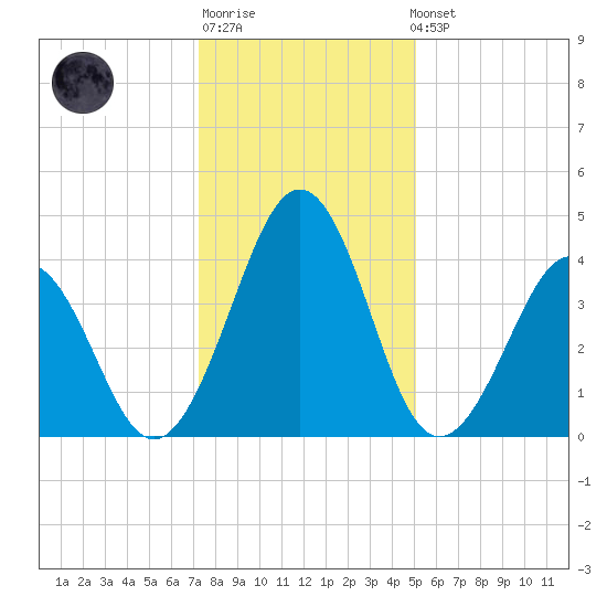 Millville tide chart for Sunday, January 18, 2026