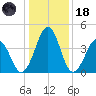 Millville tide chart for Sunday, January 18, 2026