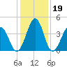 Millville tide chart for Monday, January 19, 2026