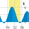 Millville tide chart for Thursday, January 1, 2026