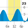 Millville tide chart for Friday, January 23, 2026