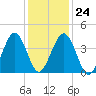 Millville tide chart for Saturday, January 24, 2026