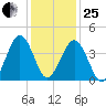 Millville tide chart for Sunday, January 25, 2026