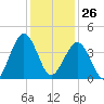 Millville tide chart for Monday, January 26, 2026