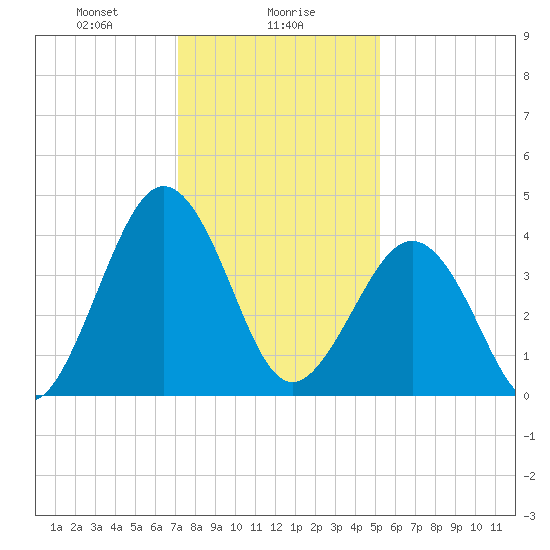 Millville tide chart for Tuesday, January 27, 2026