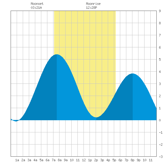 Millville tide chart for Wednesday, January 28, 2026