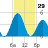 Millville tide chart for Thursday, January 29, 2026