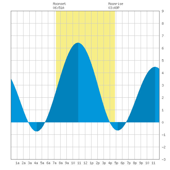Millville tide chart for Friday, January 2, 2026