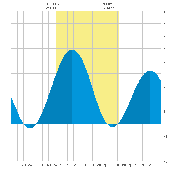 Millville tide chart for Friday, January 30, 2026