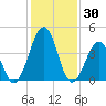 Millville tide chart for Friday, January 30, 2026