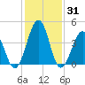 Millville tide chart for Saturday, January 31, 2026