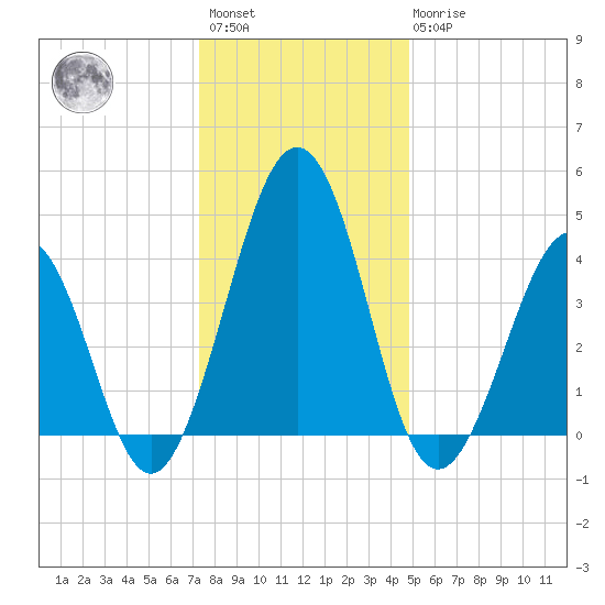 Millville tide chart for Saturday, January 3, 2026