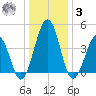 Millville tide chart for Saturday, January 3, 2026