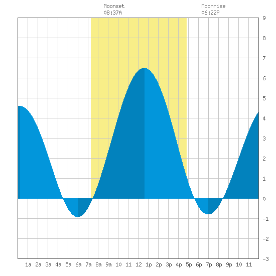 Millville tide chart for Sunday, January 4, 2026
