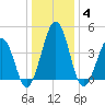 Millville tide chart for Sunday, January 4, 2026