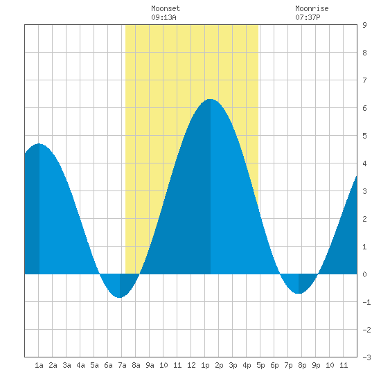 Millville tide chart for Monday, January 5, 2026