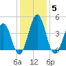 Millville tide chart for Monday, January 5, 2026