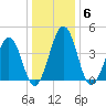 Millville tide chart for Tuesday, January 6, 2026