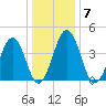 Millville tide chart for Wednesday, January 7, 2026