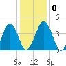 Millville tide chart for Thursday, January 8, 2026