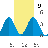 Millville tide chart for Friday, January 9, 2026