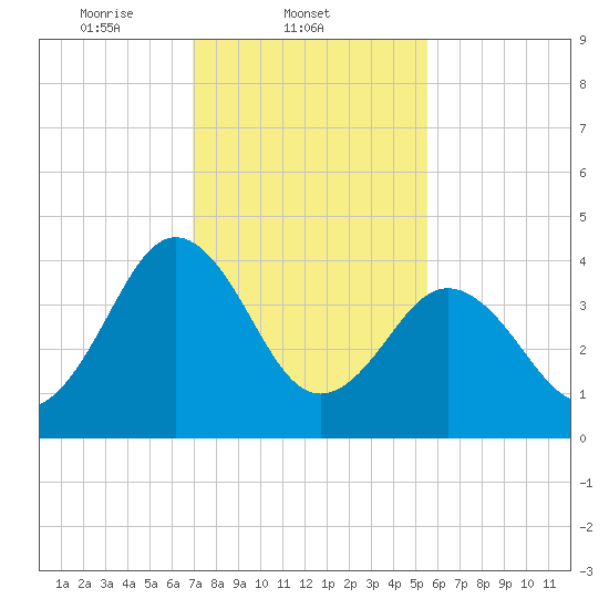 Millville tide chart for Tuesday, February 10, 2026