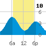 Millville tide chart for Tuesday, February 10, 2026