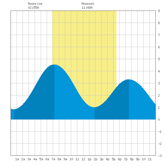 Millville tide chart for Wednesday, February 11, 2026