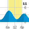 Millville tide chart for Wednesday, February 11, 2026