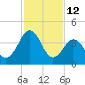 Millville tide chart for Thursday, February 12, 2026