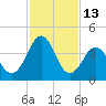 Millville tide chart for Friday, February 13, 2026