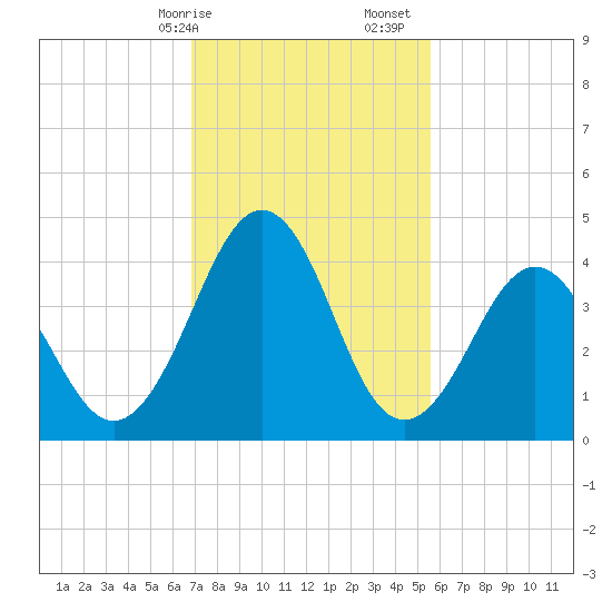 Millville tide chart for Saturday, February 14, 2026