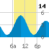 Millville tide chart for Saturday, February 14, 2026