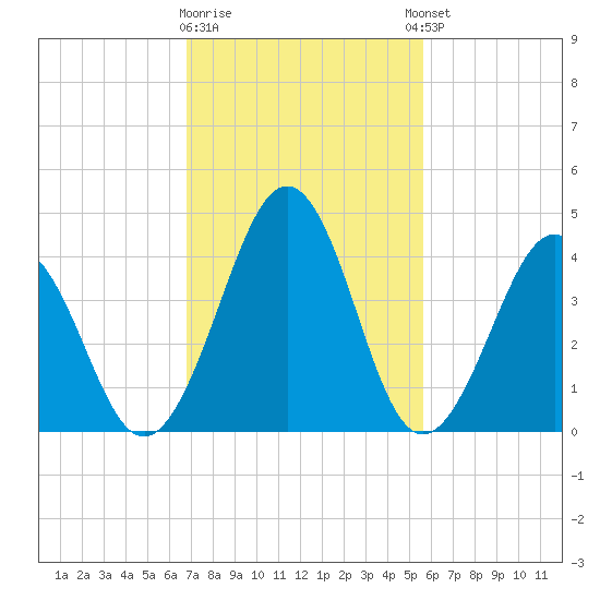 Millville tide chart for Monday, February 16, 2026