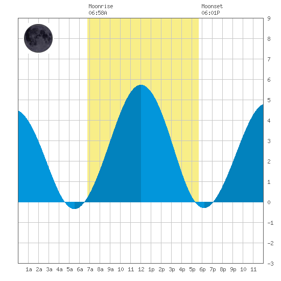 Millville tide chart for Tuesday, February 17, 2026