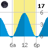 Millville tide chart for Tuesday, February 17, 2026