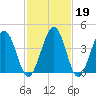 Millville tide chart for Thursday, February 19, 2026