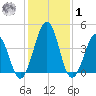 Millville tide chart for Sunday, February 1, 2026