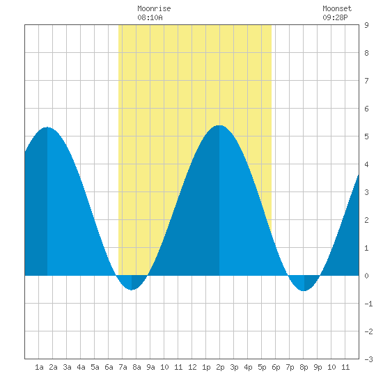Millville tide chart for Friday, February 20, 2026
