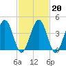 Millville tide chart for Friday, February 20, 2026